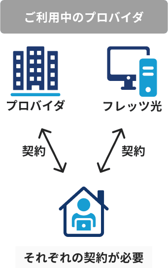 従来の契約形態
